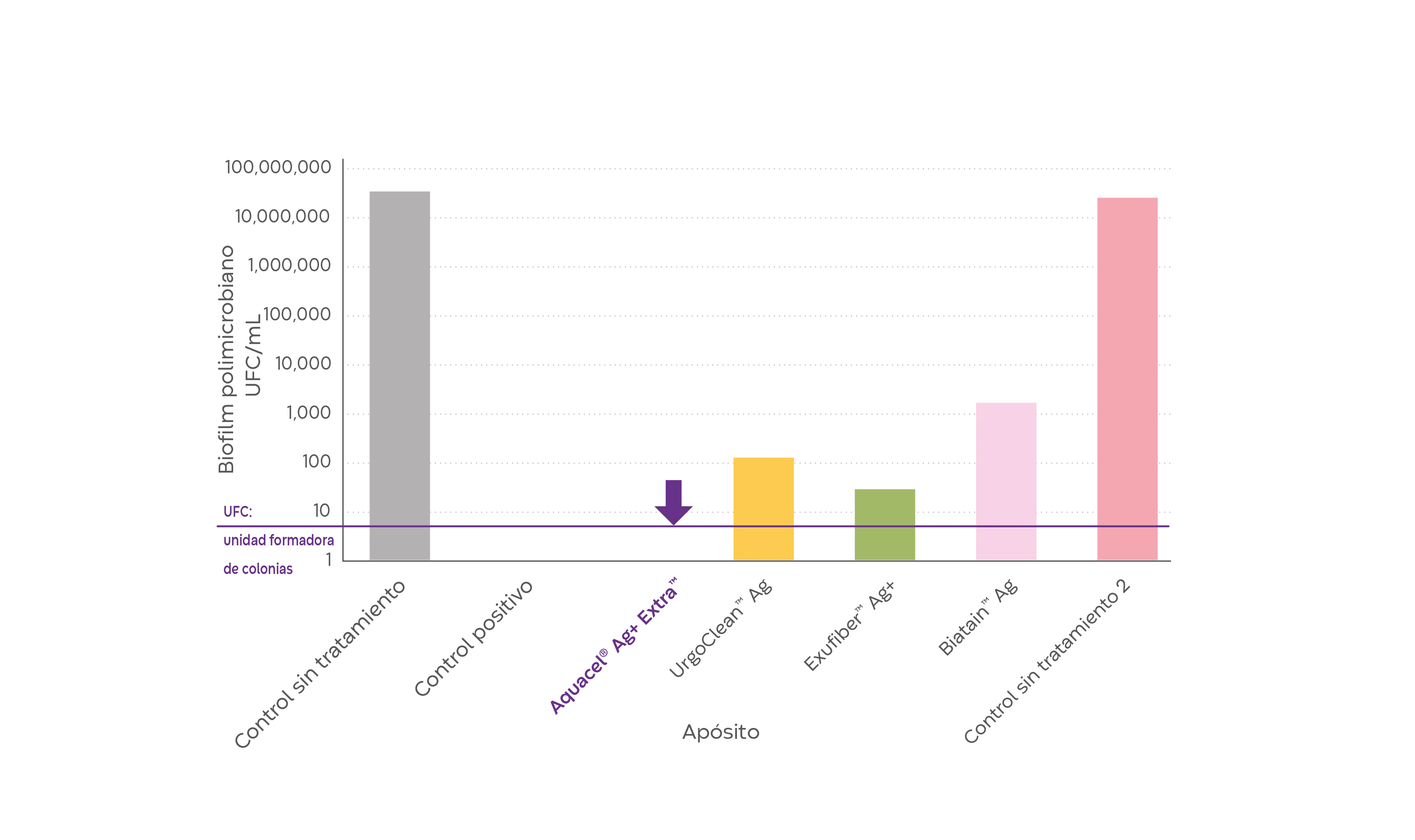 Un gráfico de barras que muestra el apósito Aquacel® Ag+ Extra™ en la reducción del biofilm fúngicas y polimicrobianas en comparación con otros apósitos.